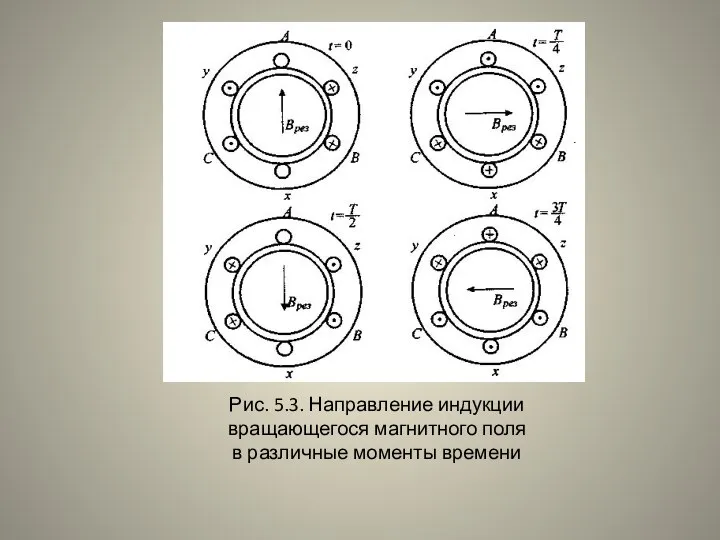 Рис. 5.3. Направление индукции вращающегося магнитного поля в различные моменты времени