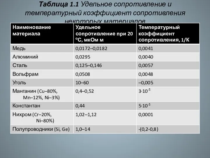 Таблица 1.1 Удельное сопротивление и температурный коэффициент сопротивления некоторых материалов