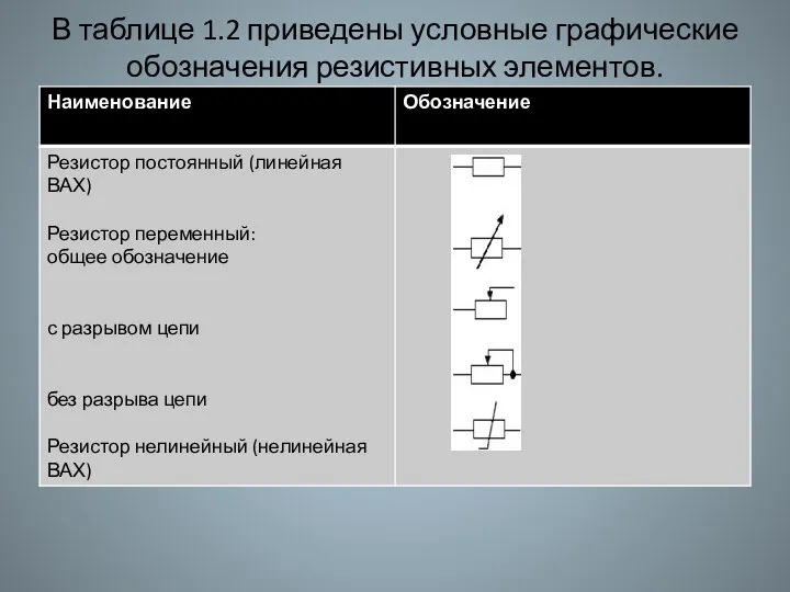 В таблице 1.2 приведены условные графические обозначения резистивных элементов.