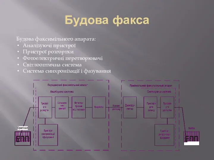 Будова факса Будова факсимільного апарата: Аналізуючі пристрої Пристрої розгортки Фотоелектричні перетворювачі