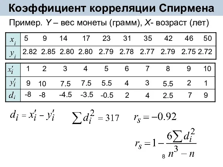 Коэффициент корреляции Спирмена Пример. Y – вес монеты (грамм), X- возраст