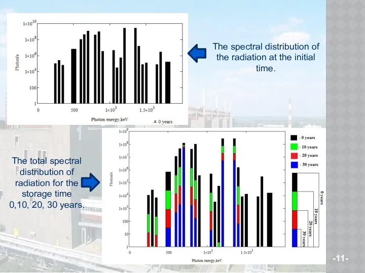 The spectral distribution of the radiation at the initial time. The