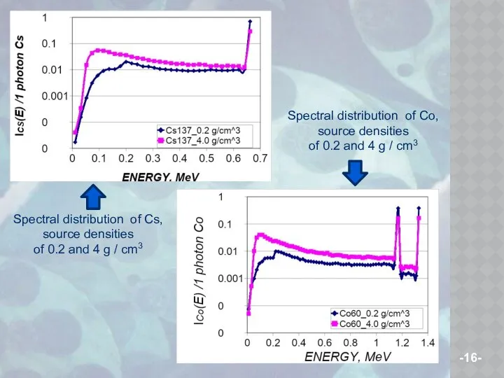 Spectral distribution of Cs, source densities of 0.2 and 4 g