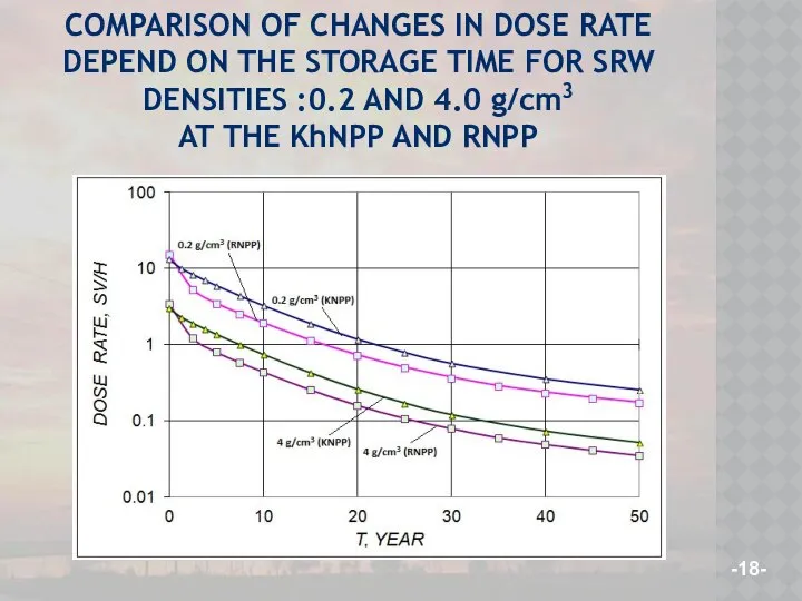 COMPARISON OF CHANGES IN DOSE RATE DEPEND ON THE STORAGE TIME