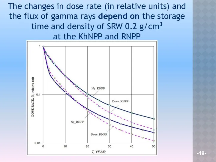 The changes in dose rate (in relative units) and the flux