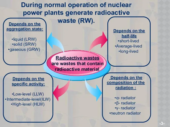 Radioactive wastes are wastes that contain radioactive material. Depends on the