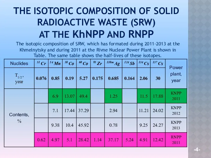 THE ISOTOPIC COMPOSITION OF SOLID RADIOACTIVE WASTE (SRW) AT THE KhNPP