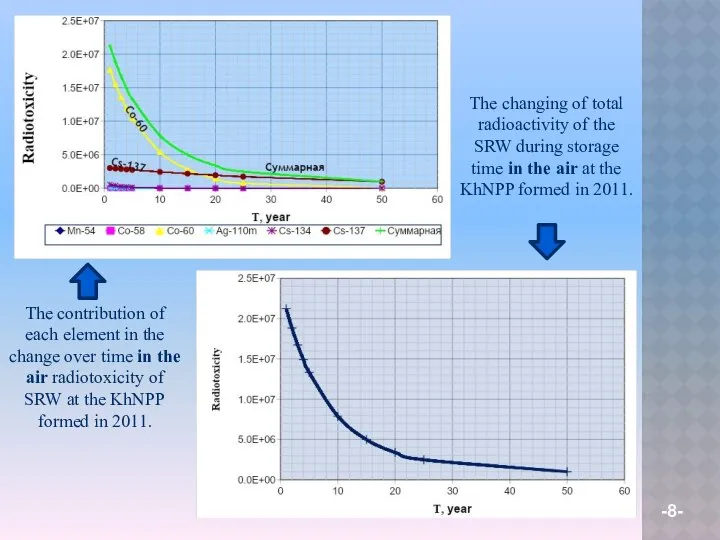 The contribution of each element in the change over time in