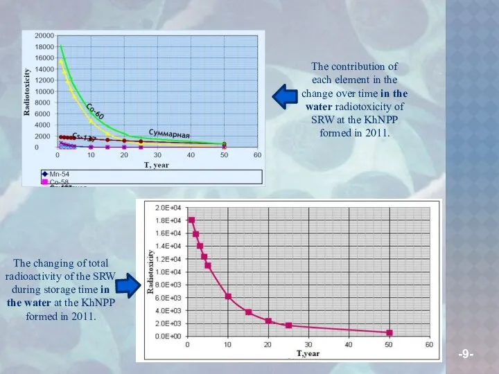 The changing of total radioactivity of the SRW during storage time