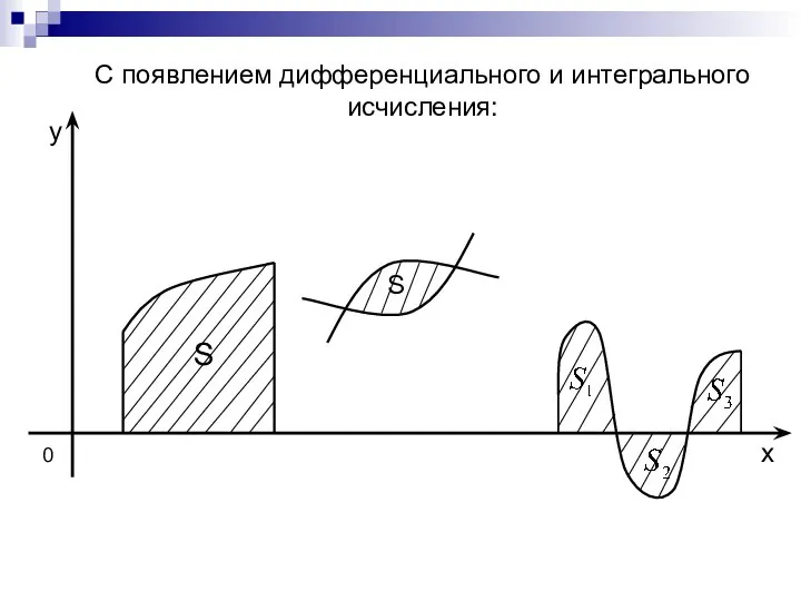 0 x y С появлением дифференциального и интегрального исчисления: S S