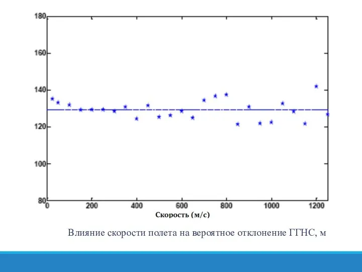 Влияние скорости полета на вероятное отклонение ГГНС, м