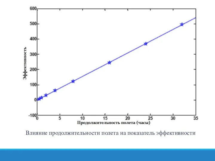 Влияние продолжительности полета на показатель эффективности