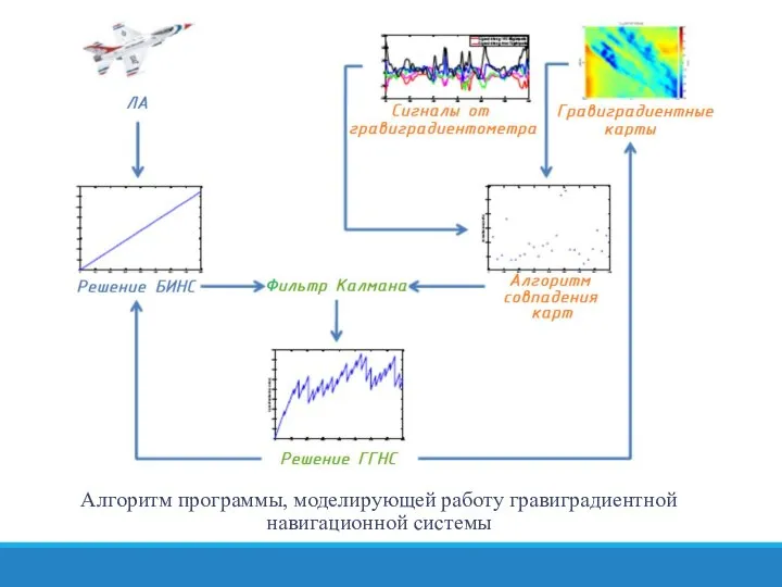 Алгоритм программы, моделирующей работу гравиградиентной навигационной системы