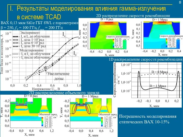 Результаты моделирования влияния гамма-излучения в системе TCAD ВАХ 0,13 мкм SiGe