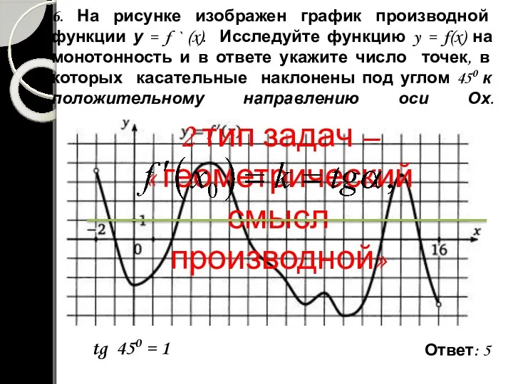 6. На рисунке изображен график производной функции у = f `