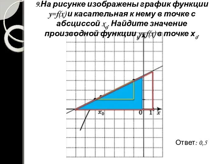 9.На рисунке изображены график функции y=f(x) и касательная к нему в