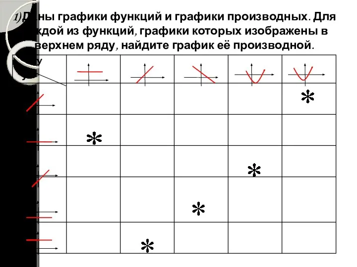 1) Даны графики функций и графики производных. Для каждой из функций,