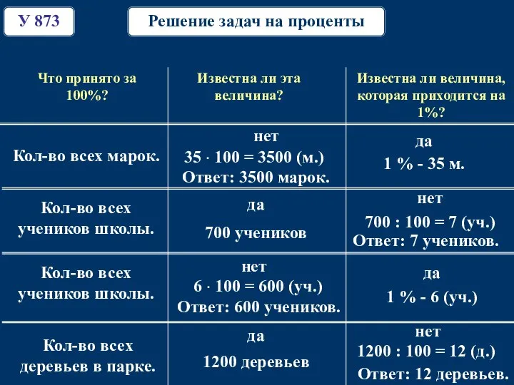 Решение задач на проценты Что принято за 100%? Известна ли эта