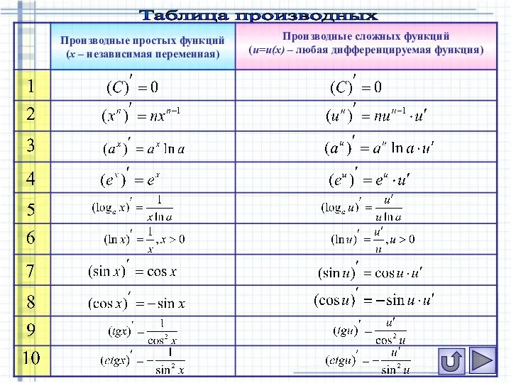 Таблица производных Производные простых функций (х – независимая переменная) Производные сложных