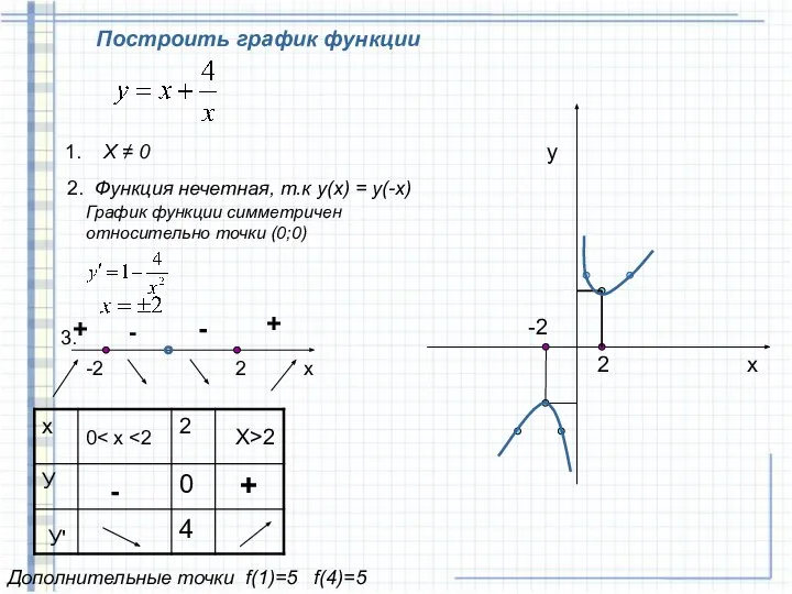 Построить график функции 1. X ≠ 0 2. Функция нечетная, т.к