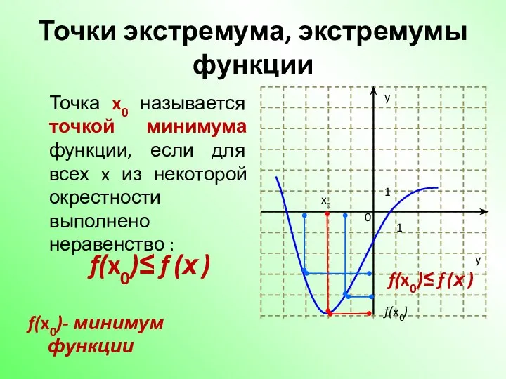 Точки экстремума, экстремумы функции Точка x0 называется точкой минимума функции, если