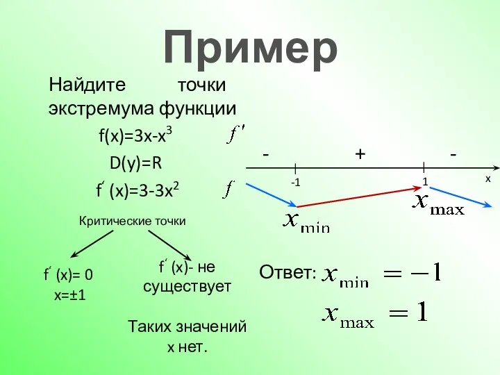 Пример Найдите точки экстремума функции f(x)=3x-x3 D(y)=R Ответ: f‘ (x)= 0