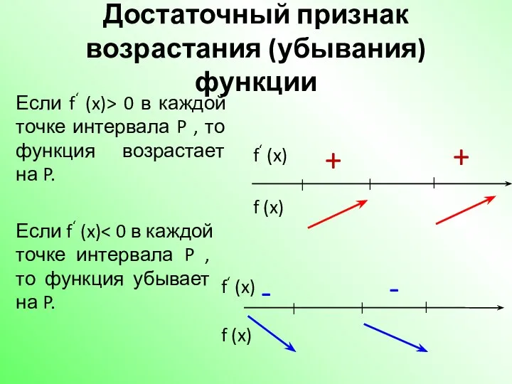 Достаточный признак возрастания (убывания)функции Если f‘ (x)> 0 в каждой точке