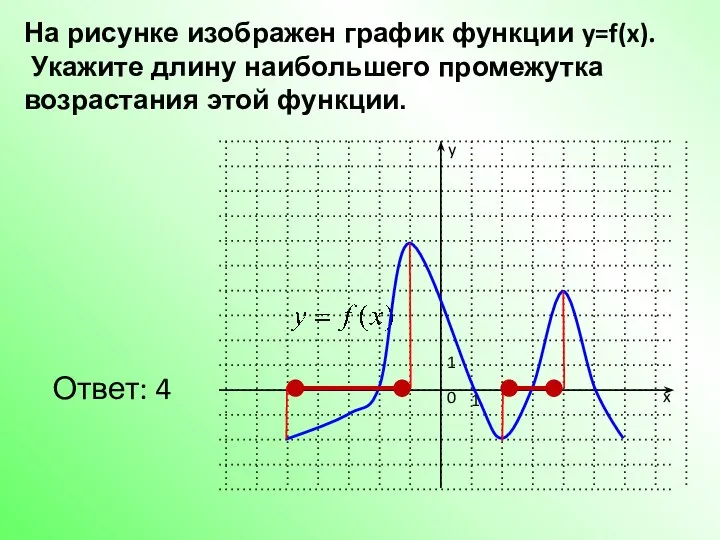 На рисунке изображен график функции y=f(x). Укажите длину наибольшего промежутка возрастания этой функции. Ответ: 4