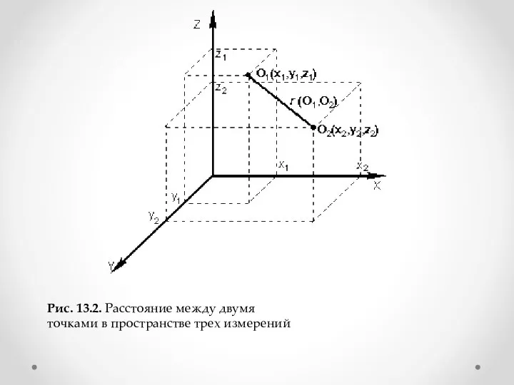 Рис. 13.2. Расстояние между двумя точками в пространстве трех измерений