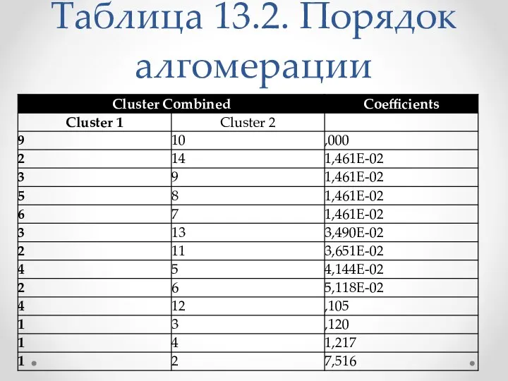 Таблица 13.2. Порядок алгомерации