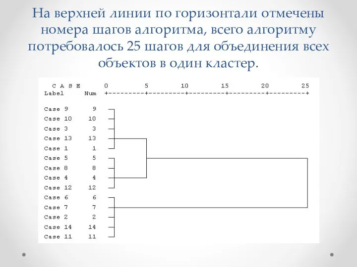 На верхней линии по горизонтали отмечены номера шагов алгоритма, всего алгоритму