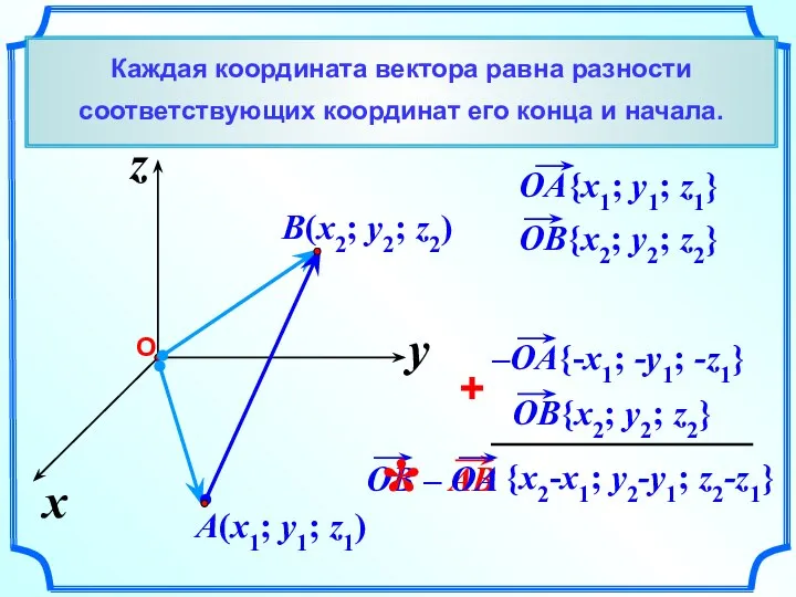 x z y {x2-x1; y2-y1; z2-z1} Каждая координата вектора равна разности