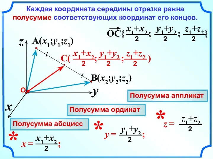 A(x1;y1;z1) x z y B(x2;y2;z2) Каждая координата середины отрезка равна полусумме