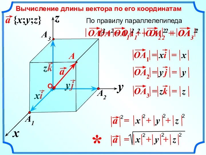 x z y Вычисление длины вектора по его координатам OA2= OA12