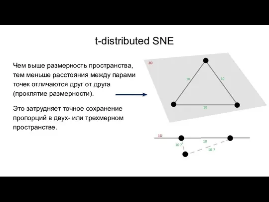 t-distributed SNE Чем выше размерность пространства, тем меньше расстояния между парами