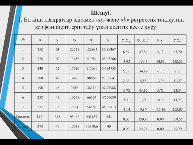 Шешуі. 1. Ең кіші квадраттар әдісімен «а» және «b» регрессия теңдеуінің