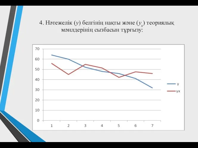 4. Нәтежелік (у) белгінің нақты және (ух) теориялық мәнлдерінің сызбасын тұрғызу: