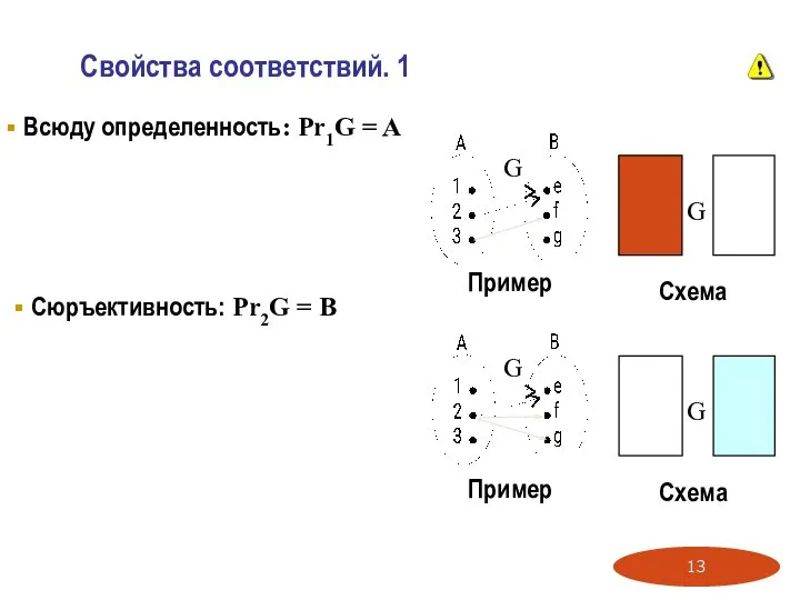 Свойства соответствий. 1 Всюду определенность: Pr1G = A Сюръективность: Pr2G = В