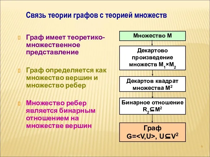 Граф имеет теоретико-множественное представление Граф определяется как множество вершин и множество