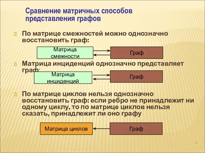 По матрице смежностей можно однозначно восстановить граф: Матрица инциденций однозначно представляет