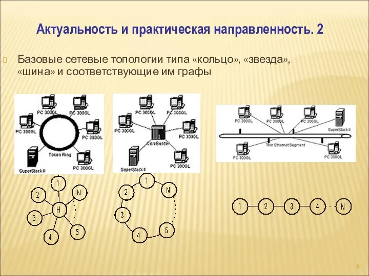 Базовые сетевые топологии типа «кольцо», «звезда», «шина» и соответствующие им графы Актуальность и практическая направленность. 2