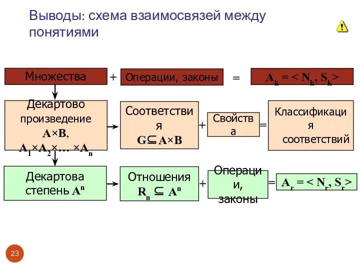 Выводы: схема взаимосвязей между понятиями