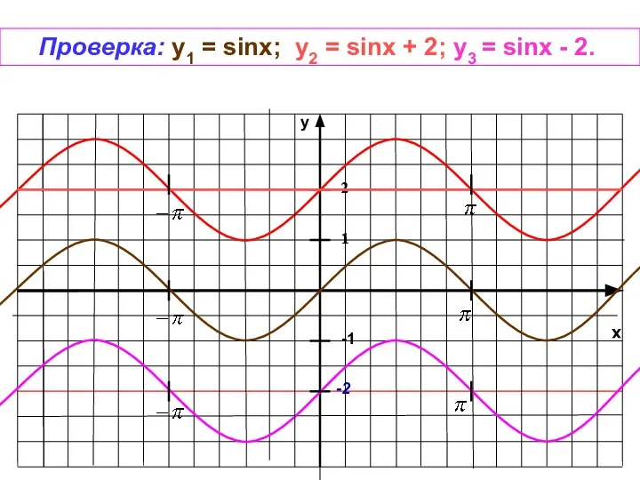 x y -1 1 -2 Проверка: y1 = sinx; у2 =