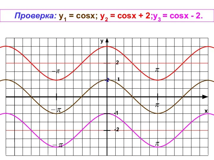 x y -1 1 -2 Проверка: y1 = cosx; у2 =