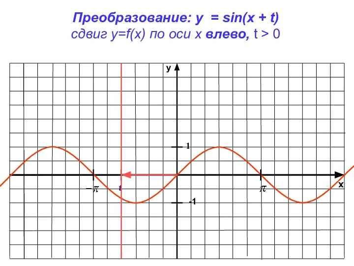 x y -1 1 Преобразование: y = sin(x + t) сдвиг