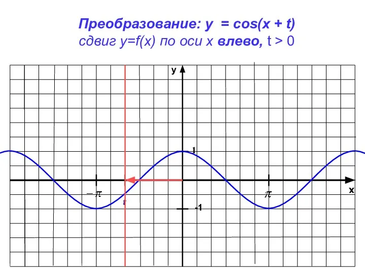 x y -1 1 Преобразование: y = cos(x + t) сдвиг