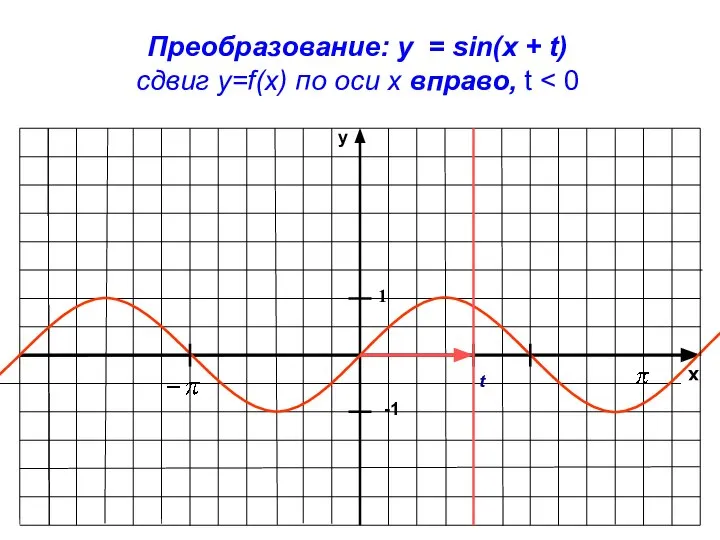 x y -1 1 Преобразование: y = sin(x + t) сдвиг