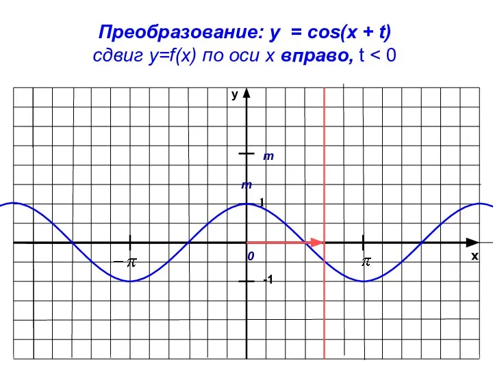 x y -1 1 Преобразование: y = cos(x + t) сдвиг