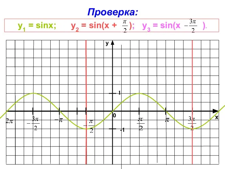 x y 1 Проверка: y1 = sinx; у2 = sin(x +