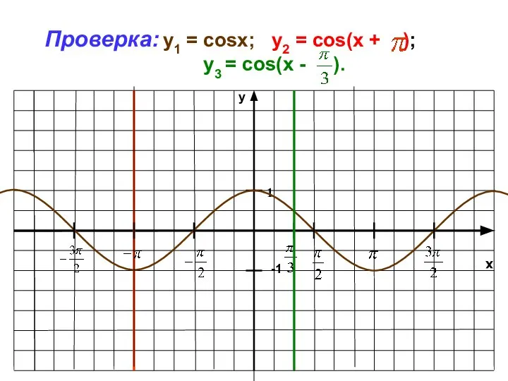 x y -1 1 Проверка: y1 = cosx; у2 = cos(x